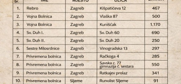 Pobili 4.791 ranjenika u 11 zagrebačkih bolnica 